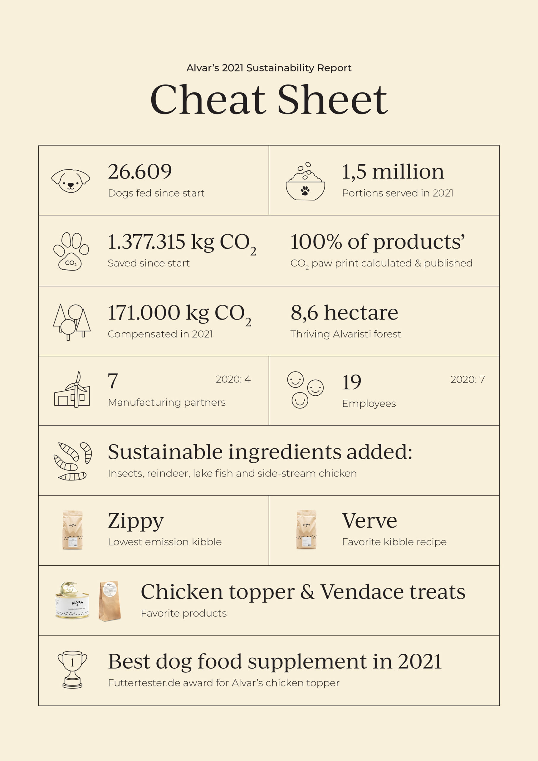 Cheat sheet from the Sustainability report.