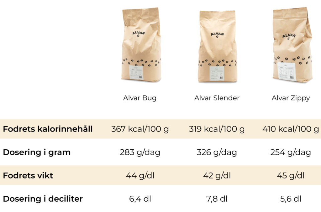 Tabell med jämförelse över hur Alvars olika fodersorter ger olika rekommenderade mängder för daglig portion baserat påfodrets kaloriinnehåll